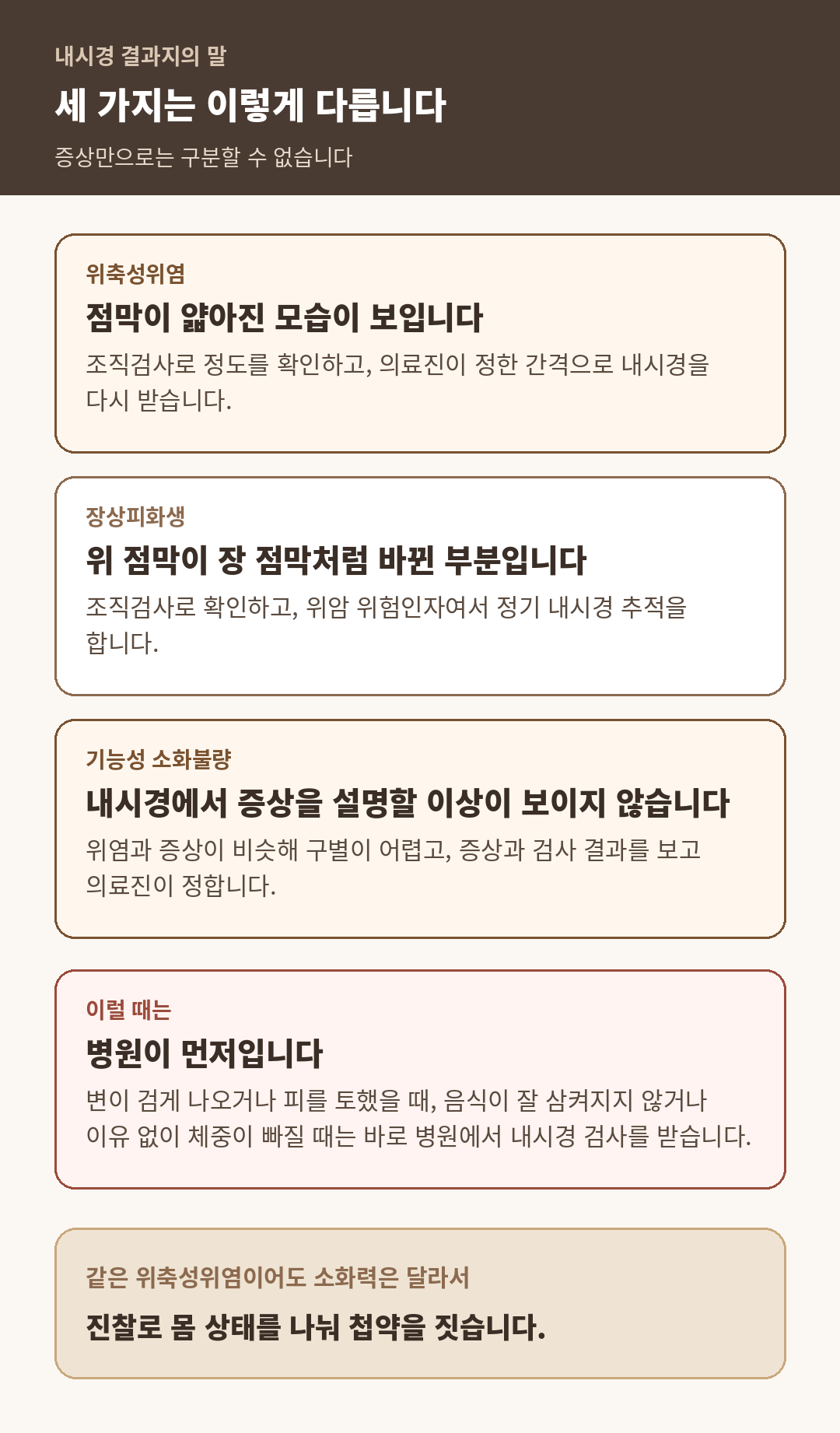 위축성위염, 장상피화생, 기능성 소화불량을 내시경 소견과 추적 기준으로 나눠 비교한 도식
