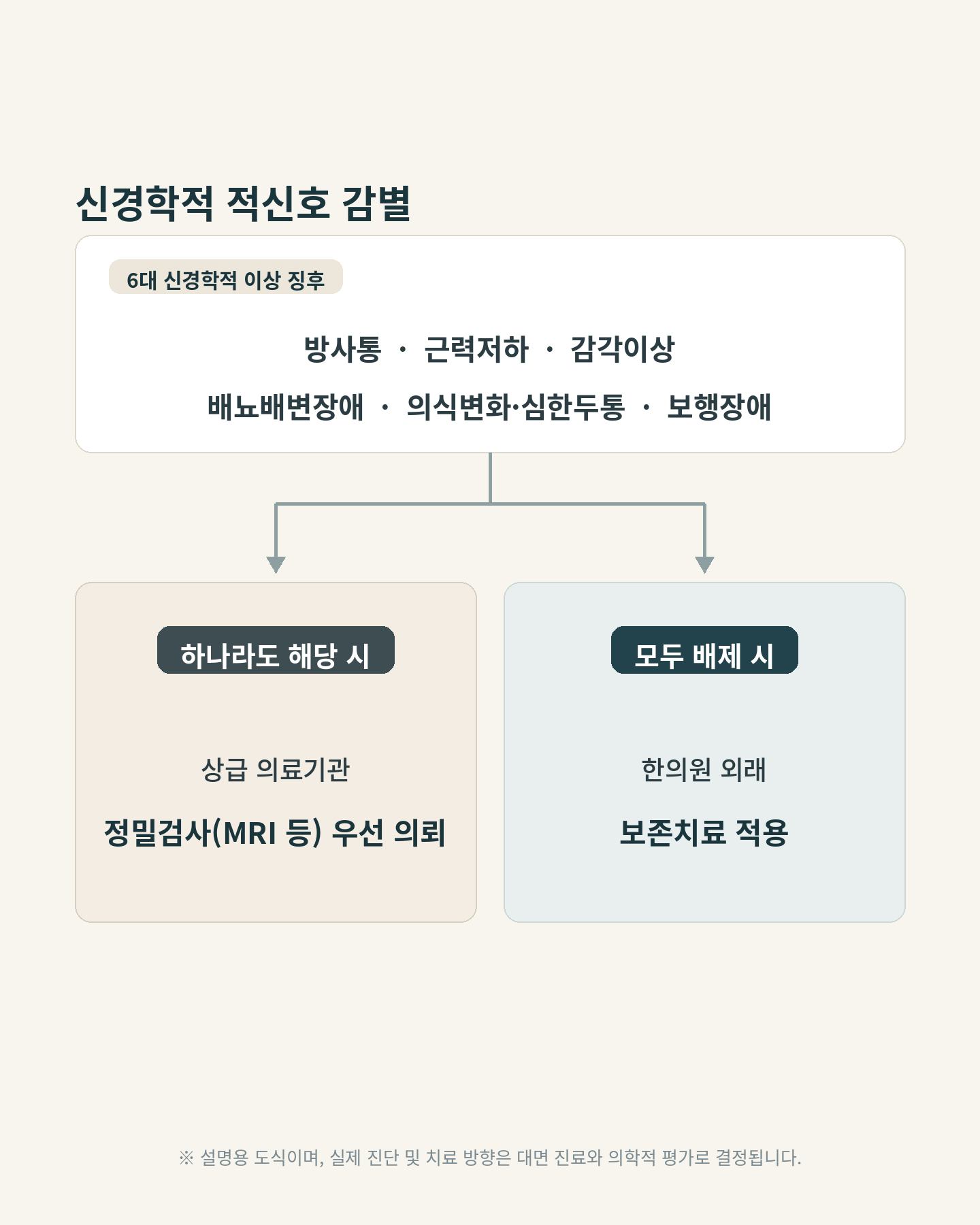 방사통, 근력저하, 감각이상, 배뇨배변장애, 의식변화·심한두통, 보행장애의 6대 신경학적 적신호 중 하나라도 있으면 상급 의료기관 정밀검사로, 모두 배제되면 한의원 외래 보존치료로 나뉘는 결정 흐름도