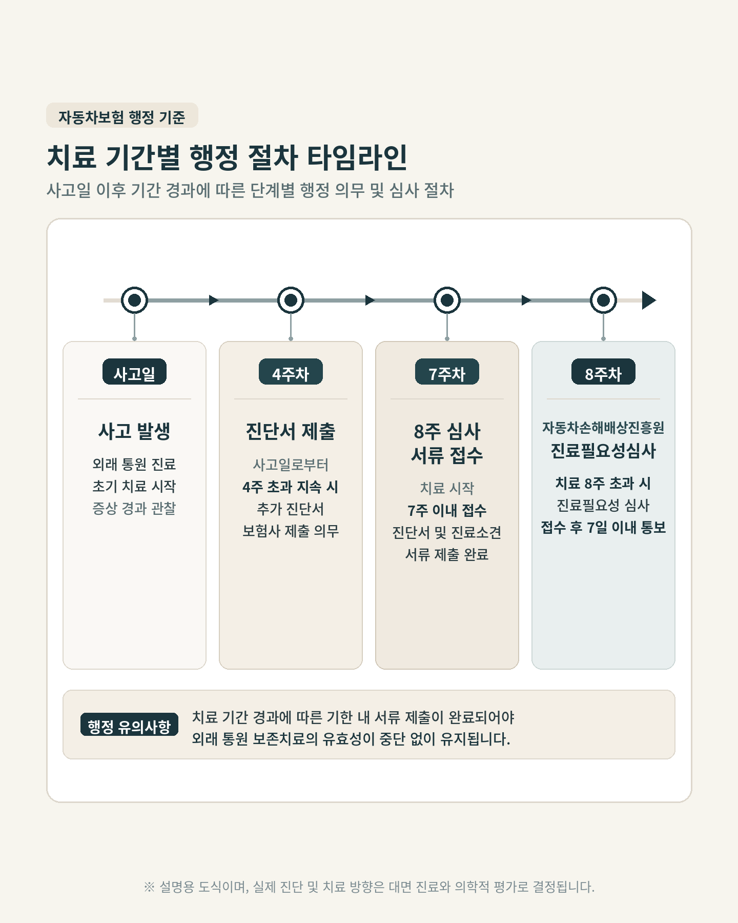 사고일 이후 4주차 진단서 제출, 7주차 8주 심사 서류 접수, 8주차 자동차손해배상진흥원 진료필요성심사(접수 후 7일 이내 통보)로 이어지는 행정 절차 타임라인