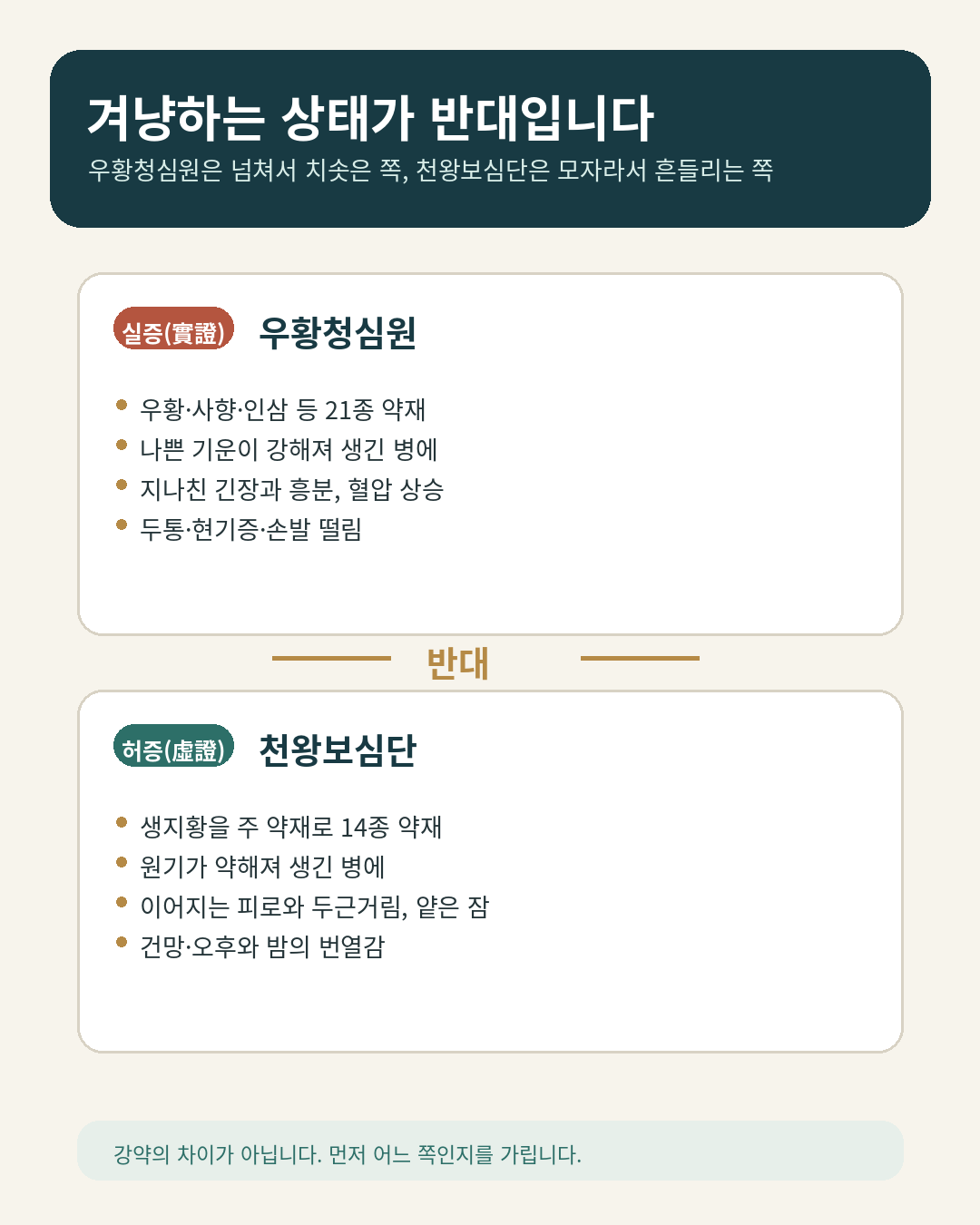 우황청심원(실증·21종)과 천왕보심단(허증·14종)이 겨냥하는 상태가 서로 반대임을 위아래로 나누어 비교한 도식