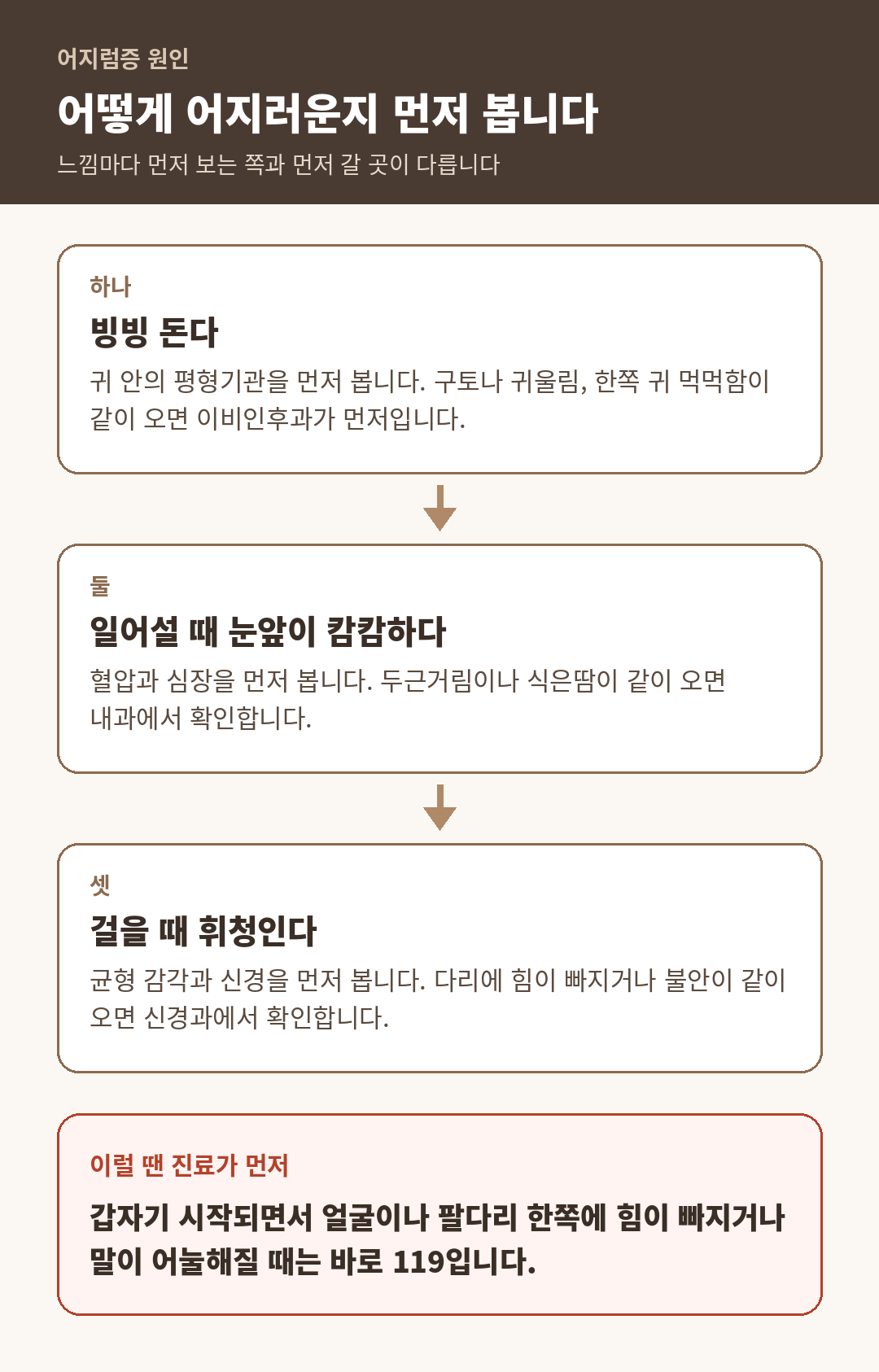 어지러운 느낌이 빙빙 돌 때, 일어설 때 캄캄할 때, 걸을 때 휘청일 때 먼저 보는 곳과 먼저 갈 진료과를 정리한 설명용 도식