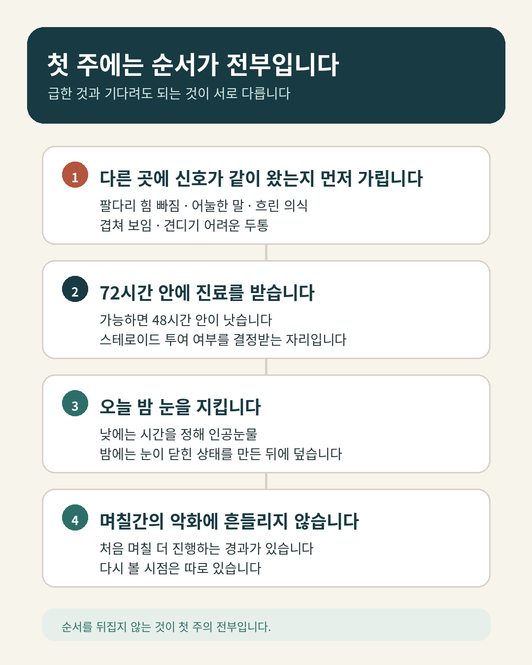 첫 주 판단 순서를 동반 증상 확인, 72시간 내 진료, 야간 눈 보호, 경과 관찰 네 단계로 위에서 아래로 보여주는 설명 이미지