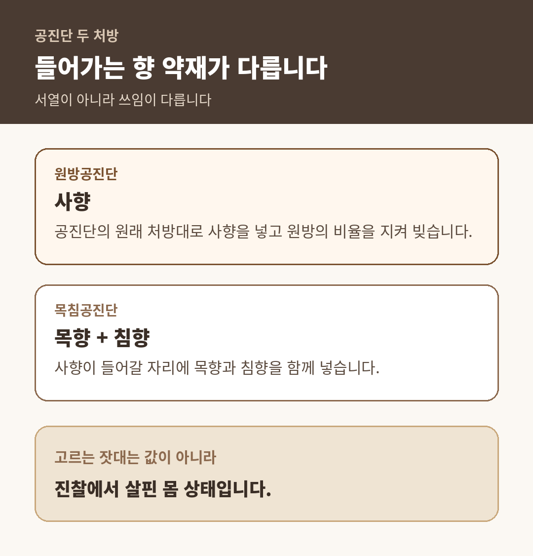 원방공진단은 사향, 목침공진단은 목향과 침향이 들어가며 값이 아니라 몸 상태로 고른다는 구성 비교 도식