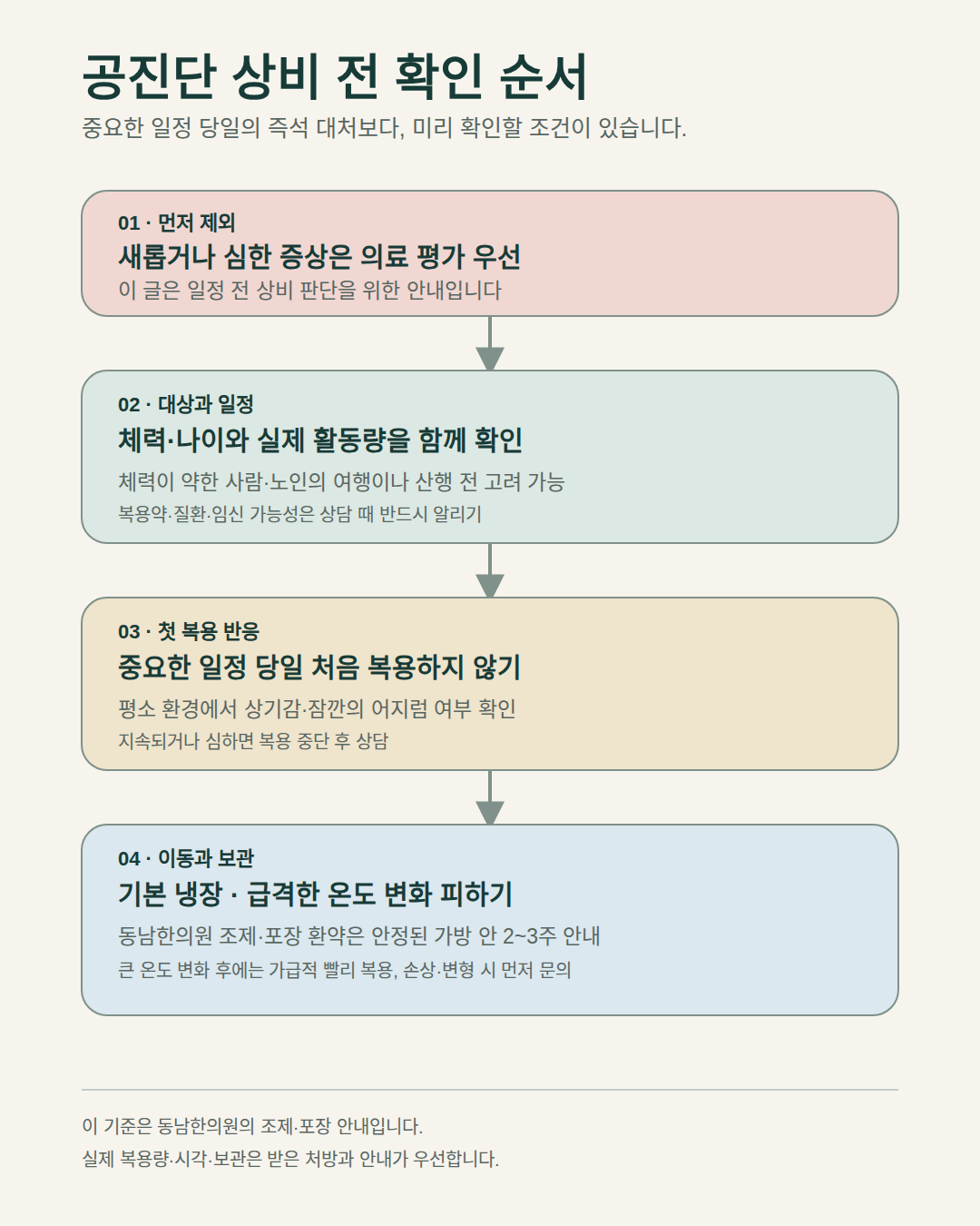 급한 증상, 대상과 일정, 첫 복용 반응, 이동 보관을 차례로 확인하는 도식