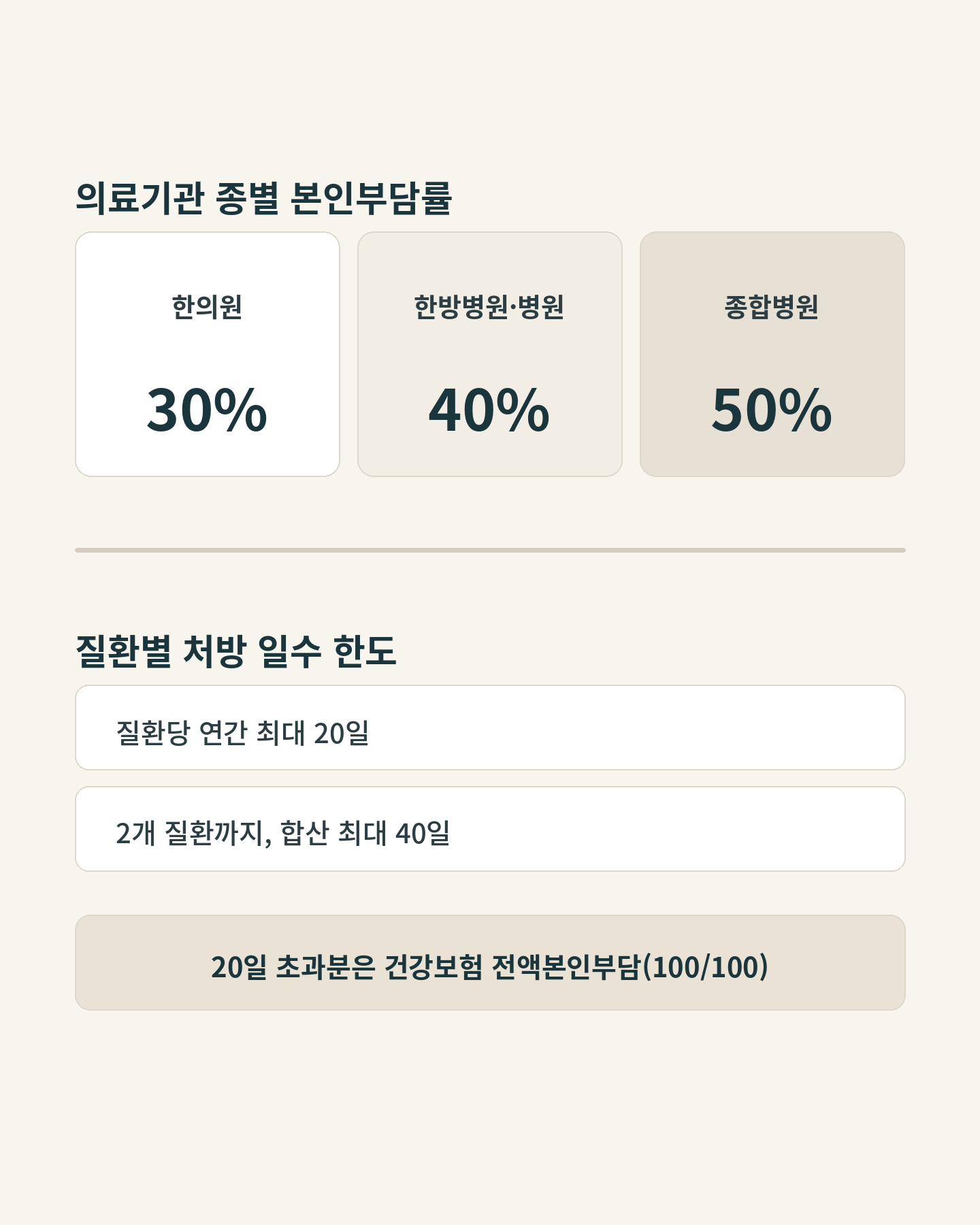 한의원 30%, 한방병원·병원 40%, 종합병원 50%인 종별 본인부담률과 질환당 연간 최대 20일, 2개 질환 합산 최대 40일, 초과분 전액본인부담(100/100)이라는 처방 일수 한도를 함께 보여주는 설명 이미지