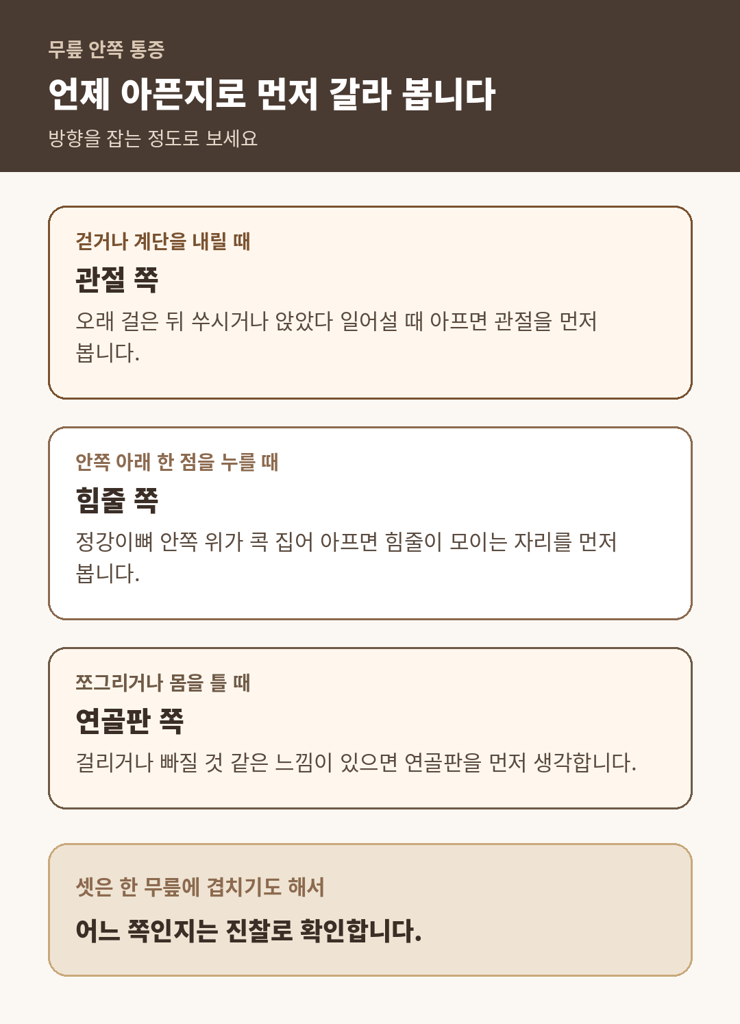 무릎 안쪽 통증을 걷거나 계단을 내릴 때, 안쪽 아래 한 점을 누를 때, 쪼그려 앉거나 몸을 틀 때로 나눠 먼저 보는 쪽을 정리한 도식