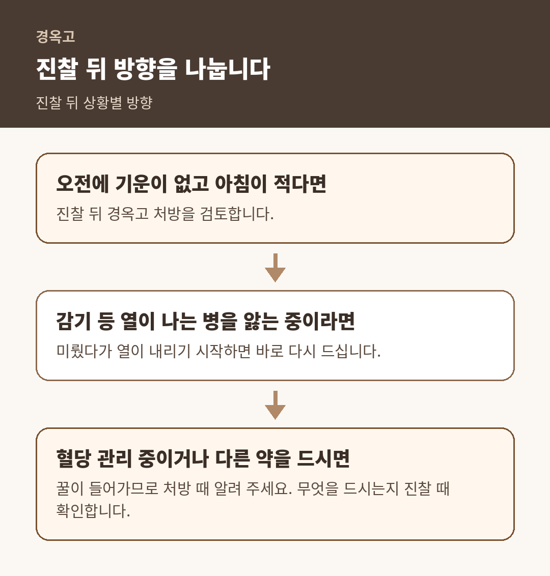 경옥고 진찰 뒤 상황별 방향 도식