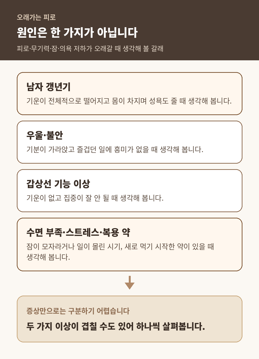 오래가는 피로의 원인으로 생각해 볼 네 갈래를 정리한 도식
