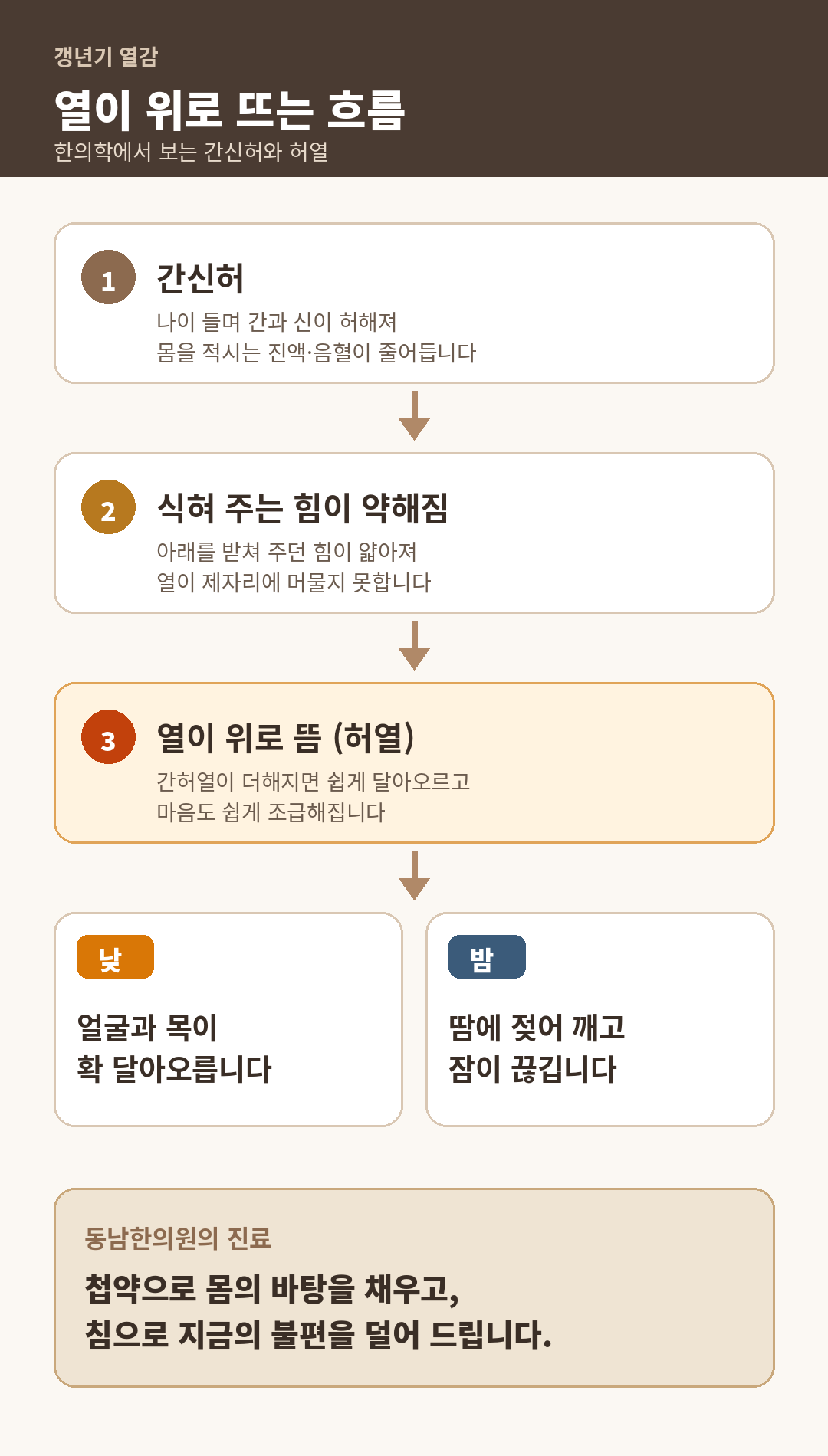 갱년기 열감을 간신허에서 허열이 뜨는 흐름으로 정리한 설명용 도식