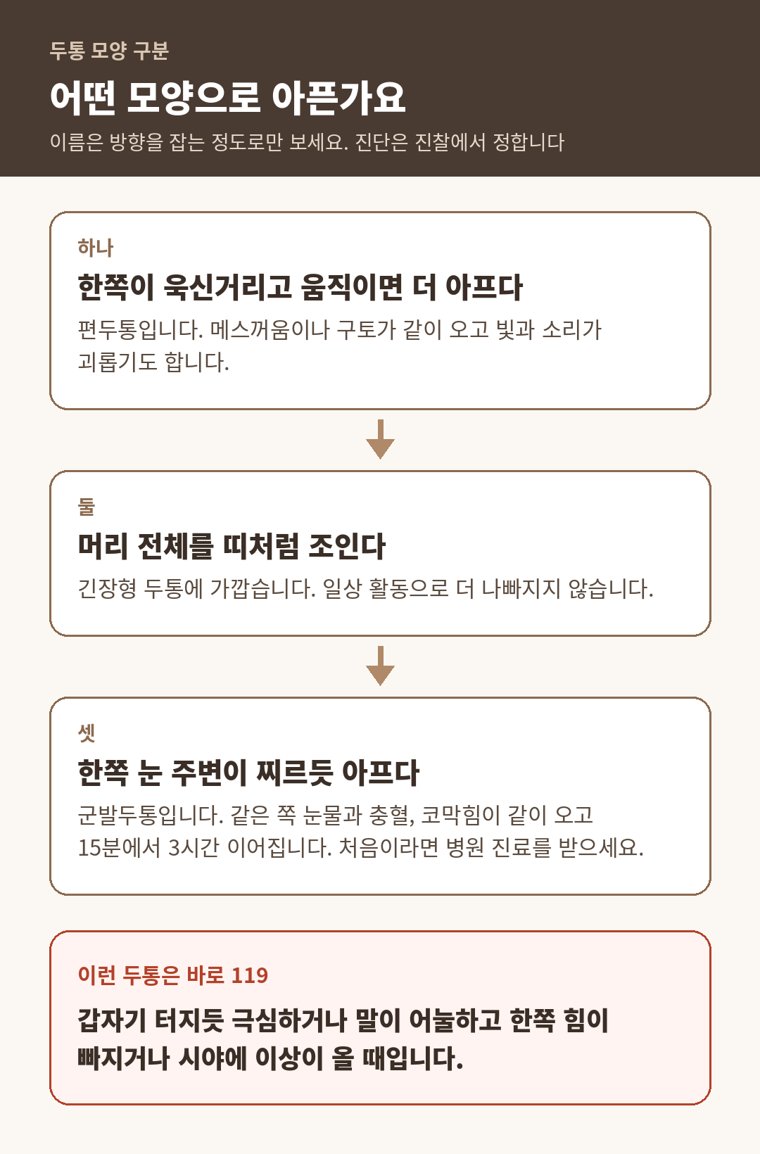 편두통, 긴장형 두통, 군발두통의 모양과 같이 오는 증상을 나란히 정리하고 갑자기 터지듯 극심한 두통은 119라고 안내한 설명용 도식
