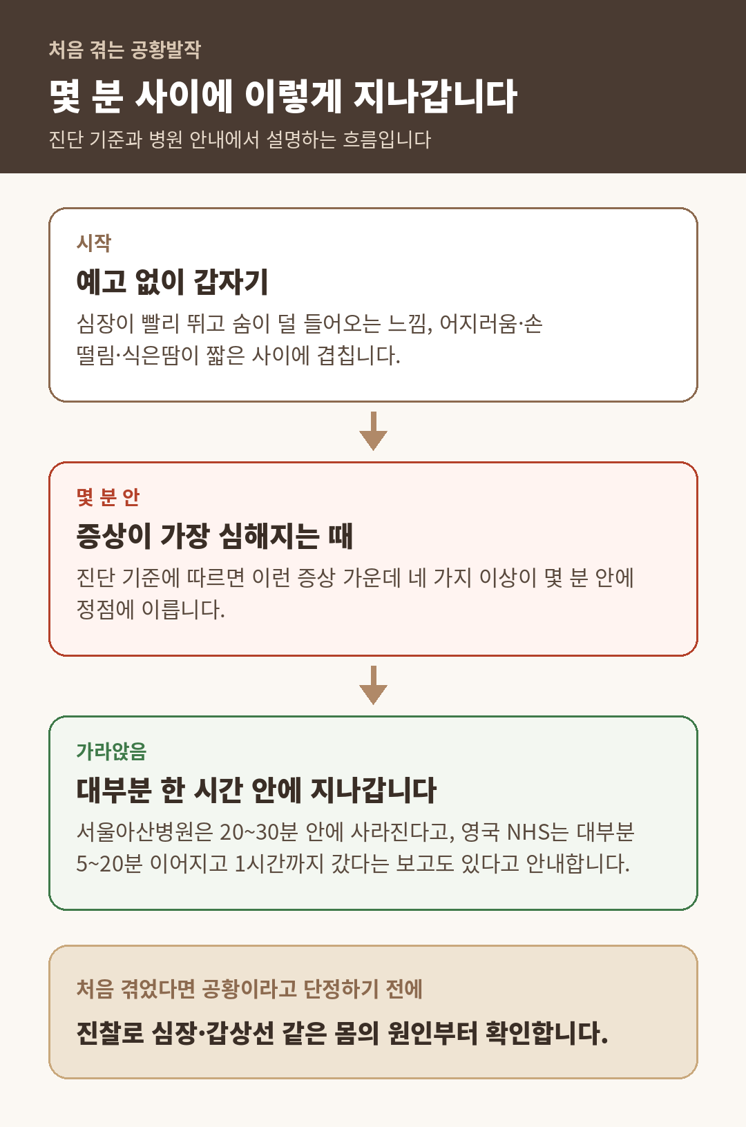 공황 첫 발작이 예고 없이 시작해 몇 분 안에 가장 심해지고 대부분 한 시간 안에 가라앉는 흐름을 정리한 설명용 도식
