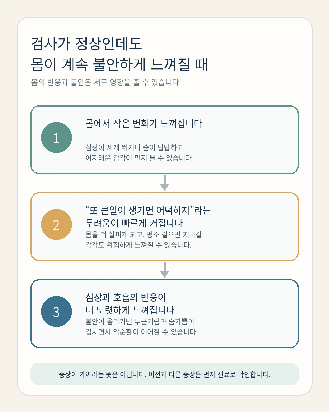 몸의 감각과 걱정, 긴장, 회피가 서로 이어지는 과정을 보여주는 도식