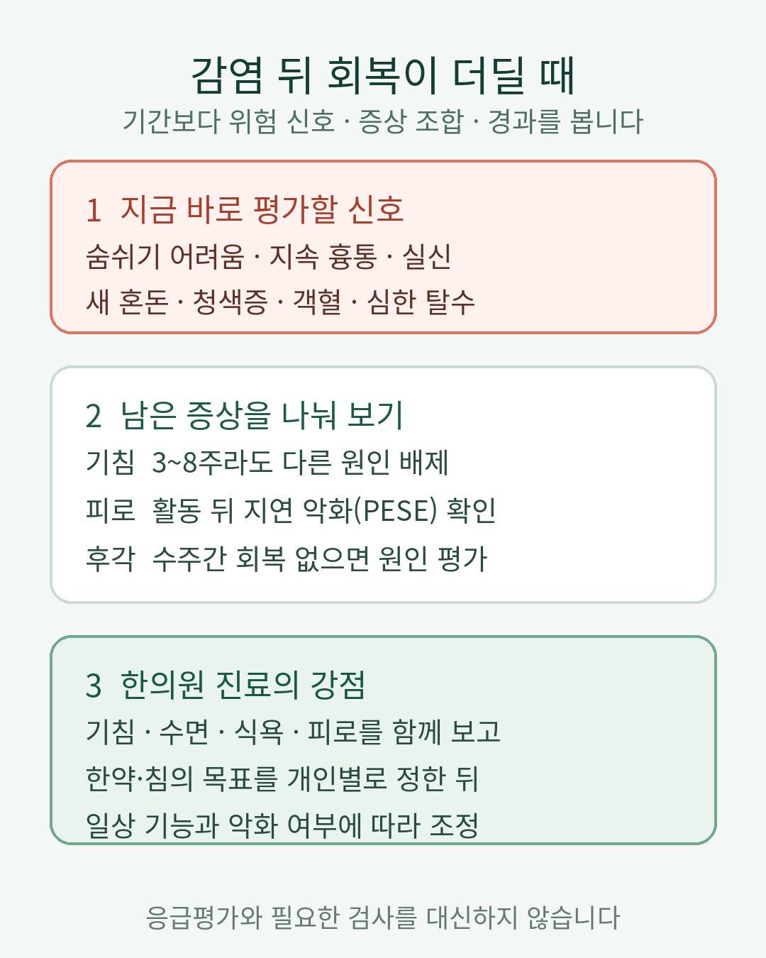 감염 뒤 회복이 더딜 때 위험 신호, 증상 조합, 한의원 치료 목표를 세 단계로 나눈 도식