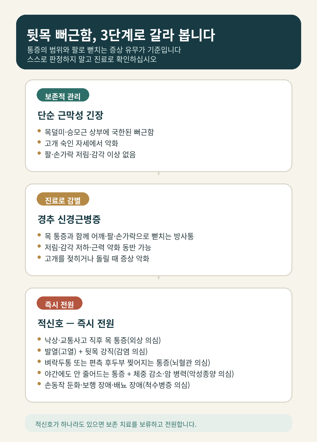 뒷목 뻐근함을 단순 근막성 긴장, 경추 신경근병증, 적신호(외상·감염·뇌혈관·악성종양·척수병증) 3단계로 나누어 각 단계의 특징과 적신호 발생 시 즉시 전원해야 함을 안내하는 도식