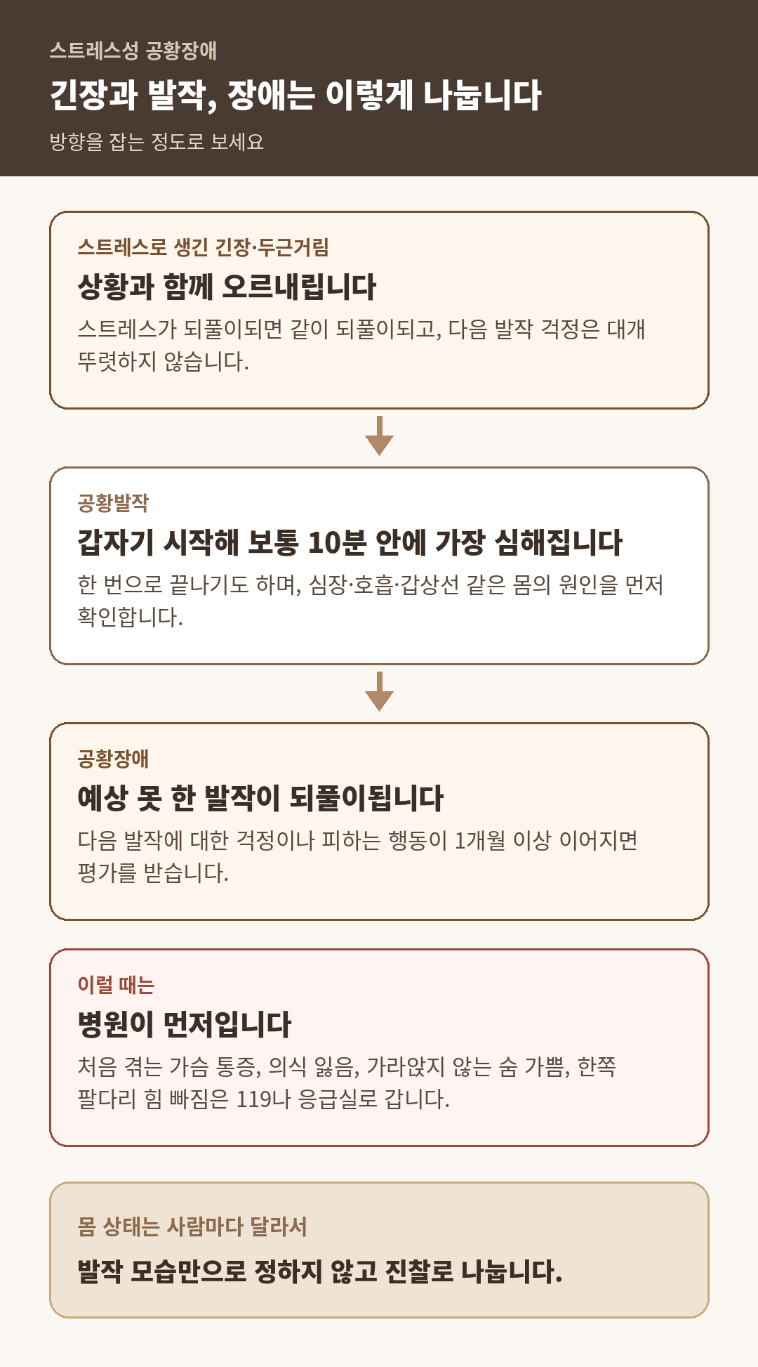 스트레스성 긴장, 공황발작, 공황장애를 지속 시간과 반복 여부로 나눠 정리한 도식