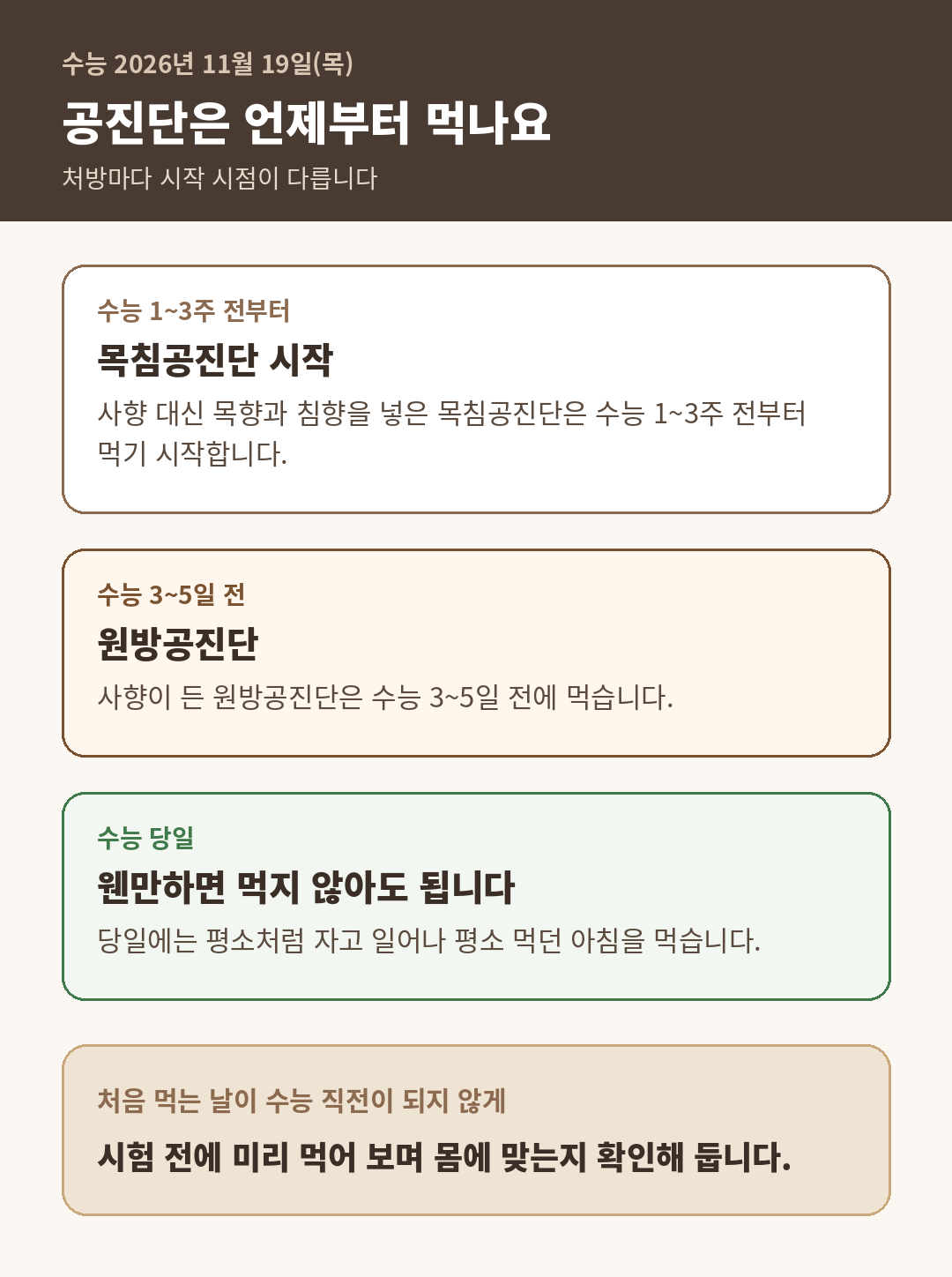 수능 1~3주 전 목침공진단, 3~5일 전 원방공진단, 당일은 웬만하면 먹지 않아도 된다는 복용 시점 흐름 도식