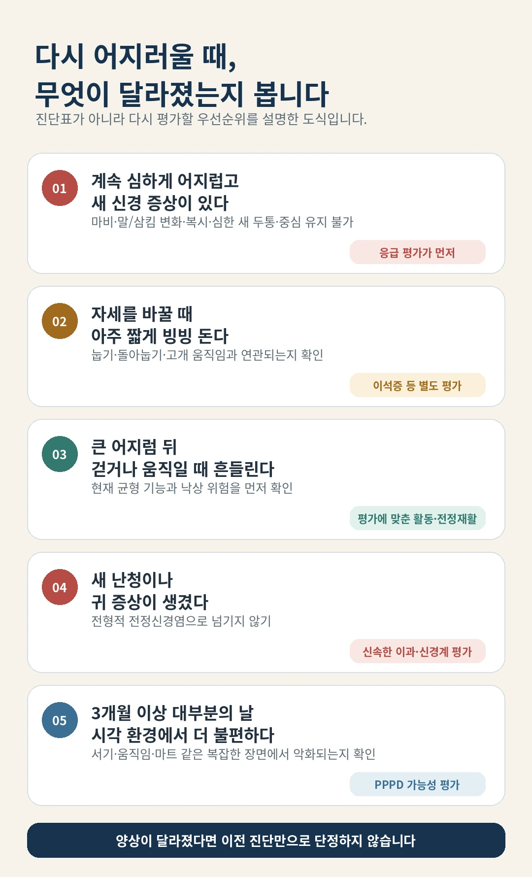 지속되는 심한 어지럼과 신경 신호, 짧은 자세성 회전, 회복기 흔들림, 새 난청, 장기 시각 환경 악화의 다음 판단을 다섯 행으로 정리한 모바일 도식